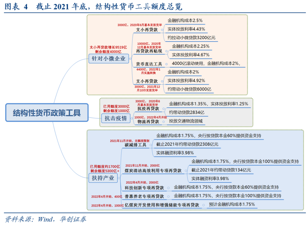结构性货币政策工具使用观察