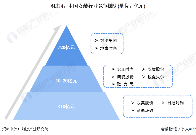 注：梯队依据2020年各女装上市企业女装业务营收额。