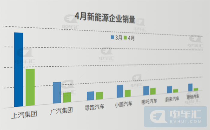 4月销量腰斩，部分车企现“爆雷”隐患