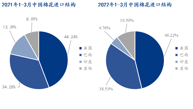 图2 2021,2022年1-3月中国棉花进口结构
