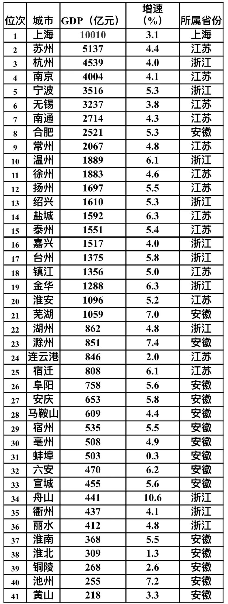 其中,浙江舟山以10.6%"独占鳌头",是长三角地区唯一增速超10%的城市.