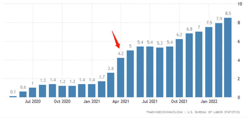 （美国CPI年率数据，来源：tradingeconomics）