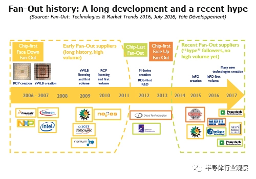 Fan-out发展史（图源：Yole）