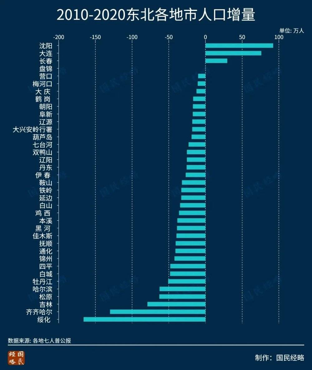 而黑龍江則是人口流失最嚴重的省份,也是收縮型城市,收縮型區縣最多的