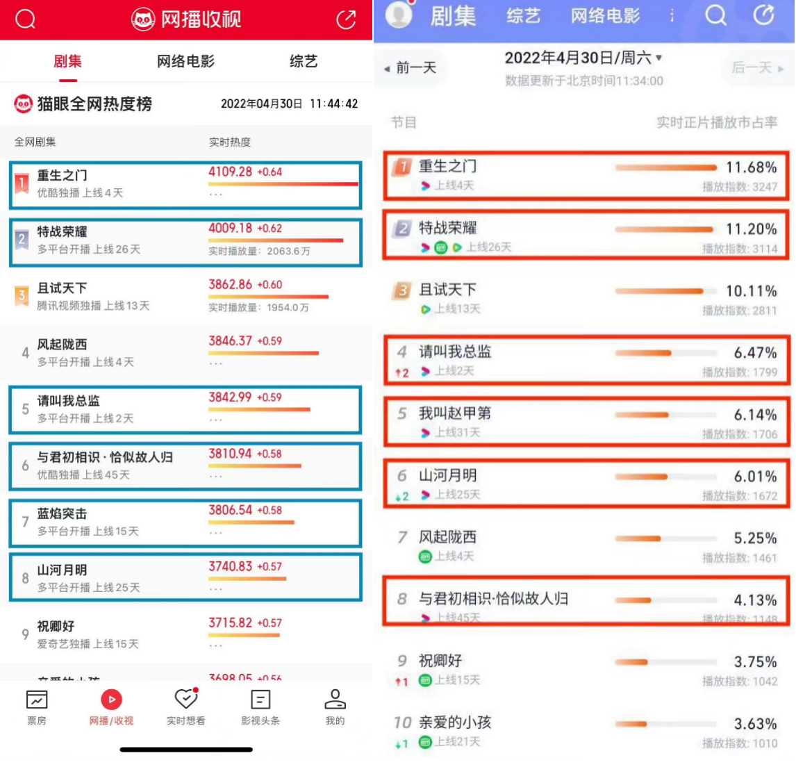 　　图/灯塔、猫眼热播榜Top10优酷独占6席