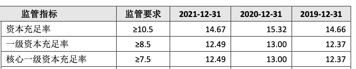 数据来源：昆山农商行2021年报