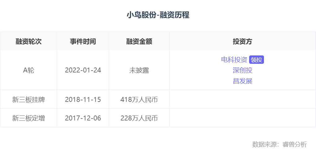 融资丨「小鸟科技」完成新一轮融资，专注于全球专业视听领域