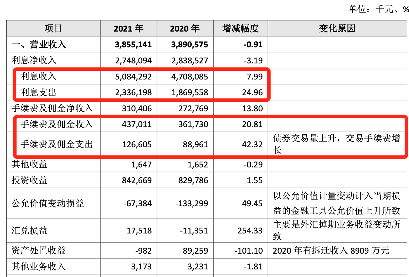 数据来源：2021年年报