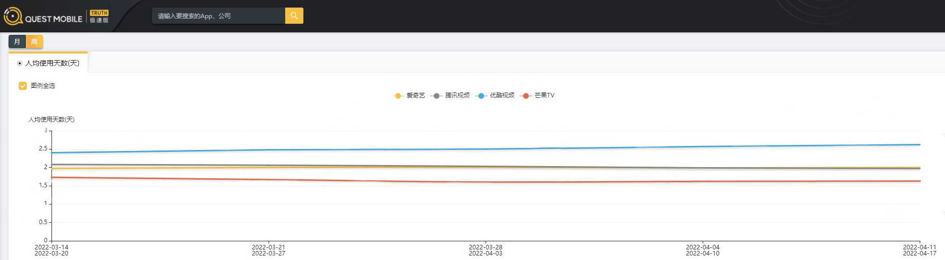 　　图/优酷周人均使用天数、周人均使用次数均位居长视频行业第一(来源：QuestMobile)