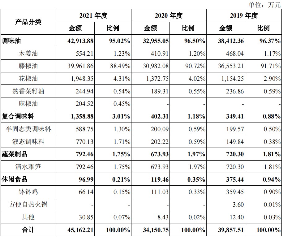 图源：招股书