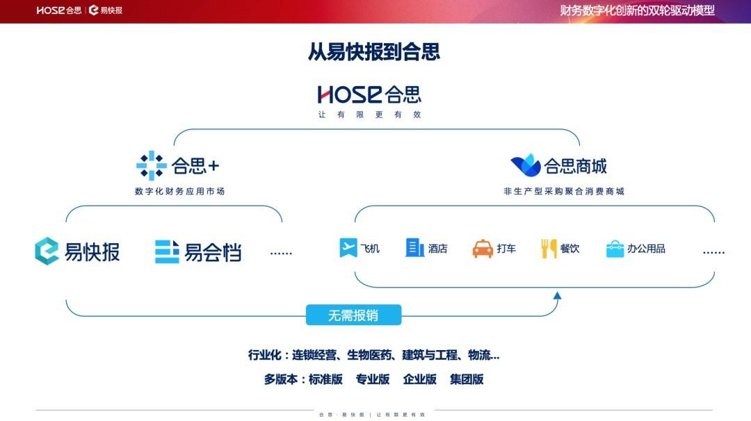 合思·易快报马春荃:财务数字化创新的双轮驱动模型是怎样的?
