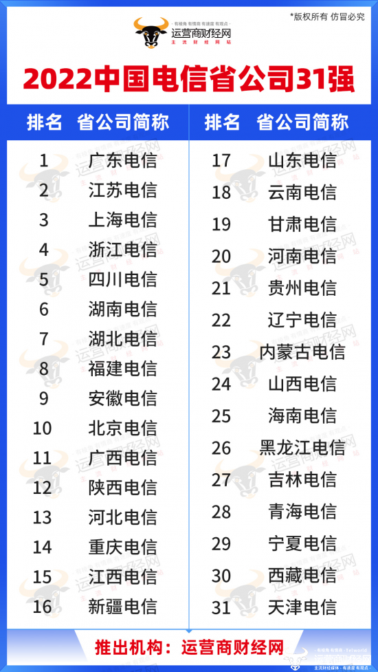 中国电信最大的10家省公司实力太强 营收占集团一半多几乎都在南方