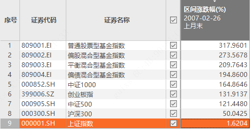 “15年，沪指原地踏步，7只基金收益超500%