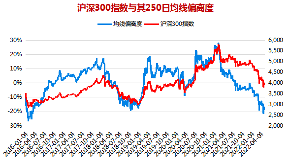 数据来源:wind;数据截止日:2022.5.6