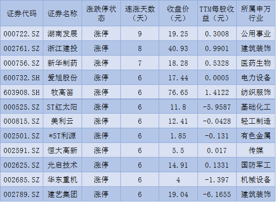     制表：赵子强