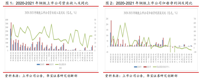 “2022年一季度7家公司盈利能力环比、同比均改善——钢铁行业2021年度和2022年一季报点评