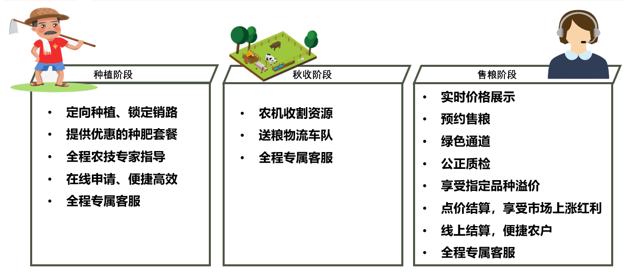 (订单农业能实现从"种"到"收"一站式服务)