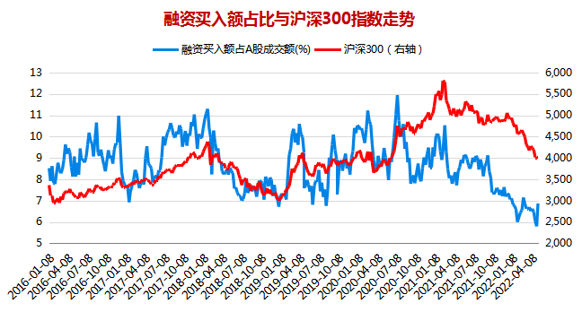 数据来源:wind;数据截止日:2022.5.6