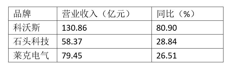 清洁电器上市企业年报解析：行业持续扩容，技术创新成为关键