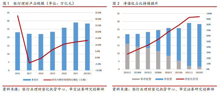 银行理财市场月度情报要闻——2022年4月银行理财市场月报