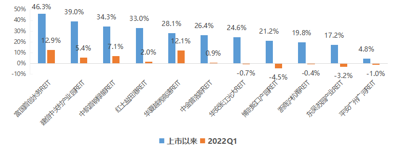 数据来源：Wind，数据截至2022年3月31日