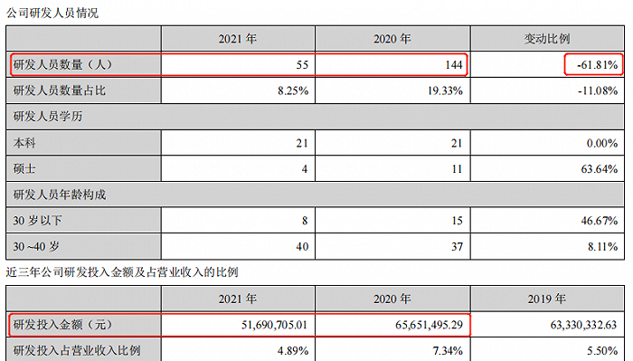 2021公司研发人员情况，图片来源： *ST德威2021年年报