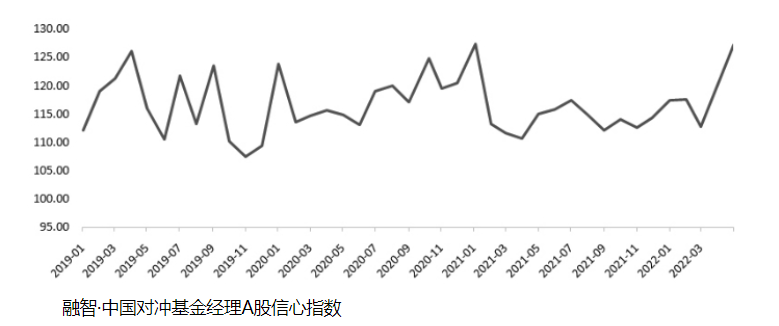 “私募信心指数创近一年新高