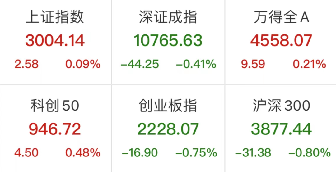 “三大指数全天分化！成交量不足7000亿创年内新低 | 市场点评