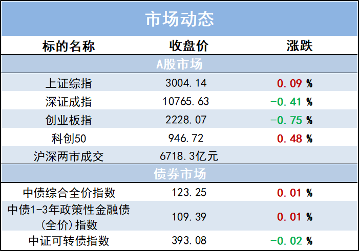 “上周市场回顾