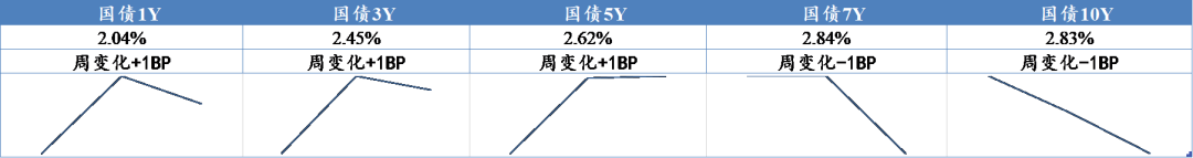 数据来源：Wind，东海基金整理数据截止时间：2022年5月6日