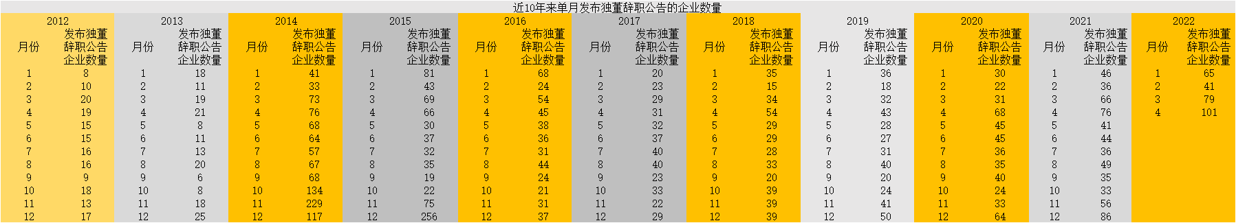 独董辞职潮如期而至！单月发布辞职公告公司首超100家