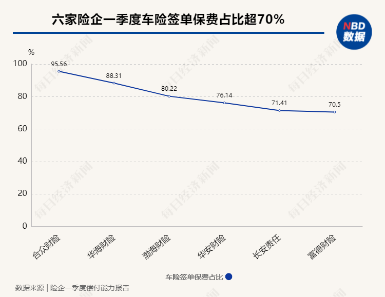 你的车险降价了吗？59家险企一季度车均保费出炉：超六成不到2000