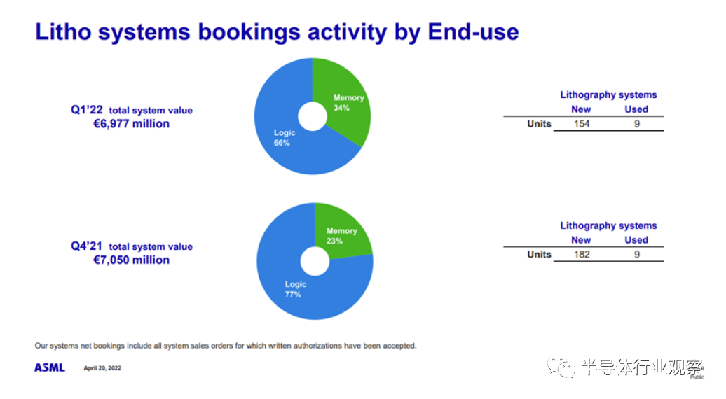 图片来源：ASML财报