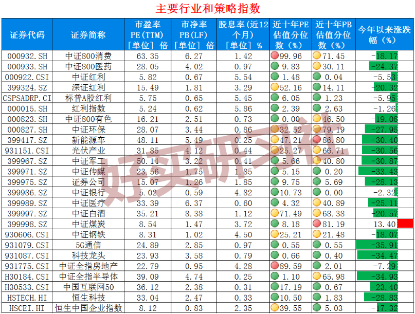 数据来源:wind;数据截止日:2022.5.6