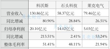 清洁电器上市公司2021年业绩对比 新京报贝壳财经记者陈维城/制图