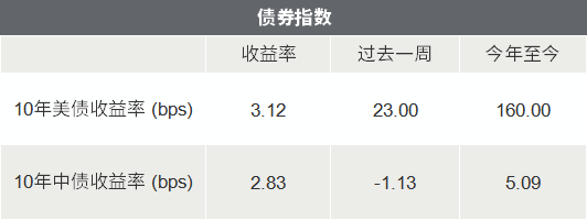 △资料来源：Wind，Bloomberg；数据截至2022/5/6。