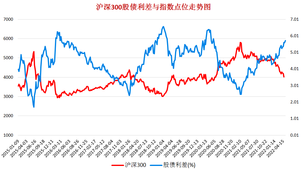 数据来源:wind;数据截止日:2022.5.6