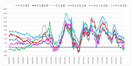 华东地区部分钢材品种吨钢利润情况（数据来源：wind、Mysteel、宝城期货金融研究所）