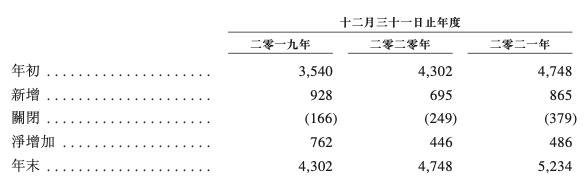 截至2021年末，百果园加盟门店数量有5134家，果多美品牌下共有100家加盟门店。