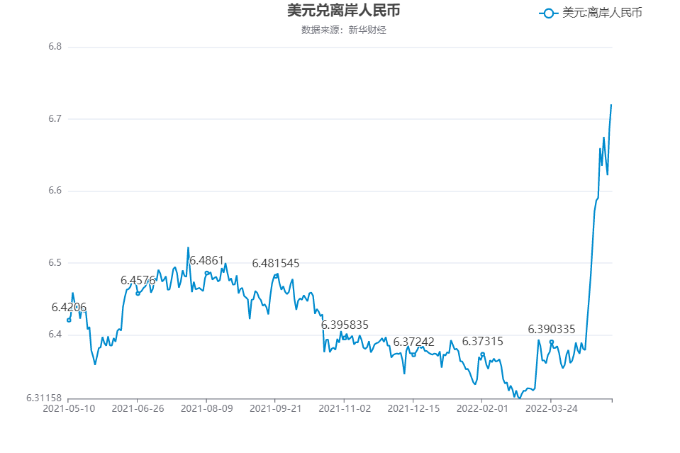 图为美元兑离岸人民币走势图