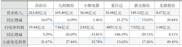 小家电上市公司2021年业绩对比 新京报贝壳财经记者陈维城/制图