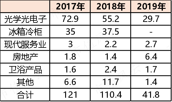 　　（来源：星星集团主体与相关债项2020年度跟踪评级报告）