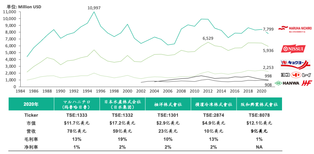 图9：日本水产业上市公司经营概况