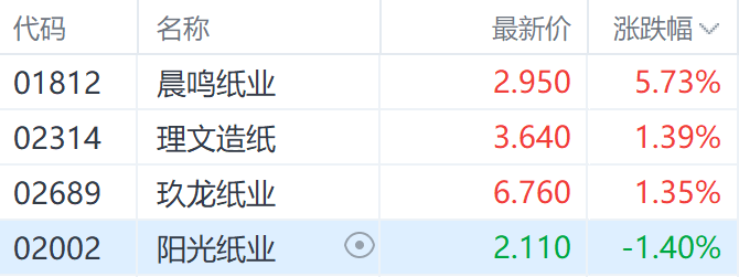 注：纸业股表现