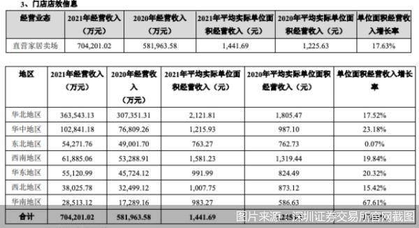 居然之家自营家居卖场单位面积经营收入同比增长17.63%