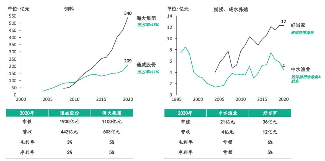 图7：水产业饲料上市公司及捕捞上市公司经营概况