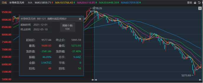 注：半导体板块年内持续调整（截止5月10日收盘）