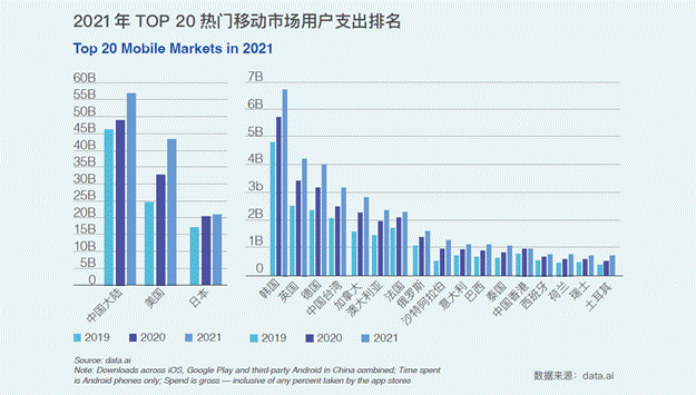 2021年TOP 20热门移动市场用户支出排名