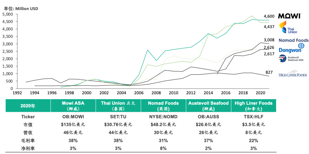 图10：海外其他国家水产业上市公司经营概况