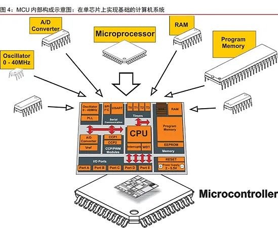 MCU内部构成示意图